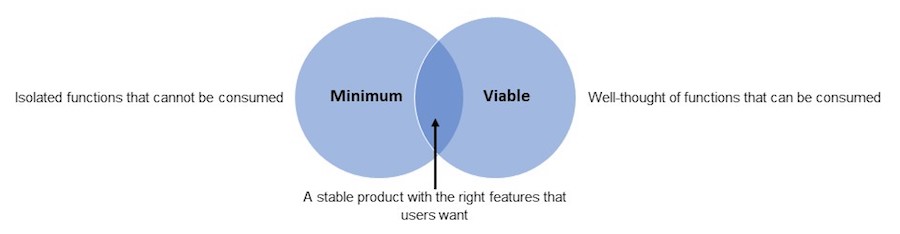 Figure 2: Bringing 'minimum' and 'viable' features together