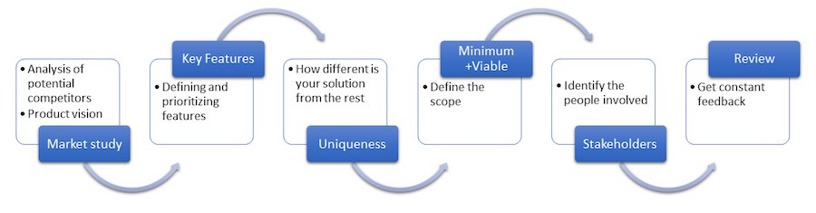 Figure 3: Process steps for an MVP